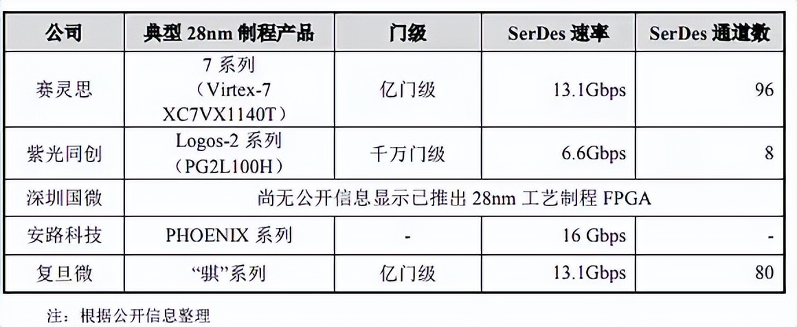 FPGA芯片，上市公司中谁最强？