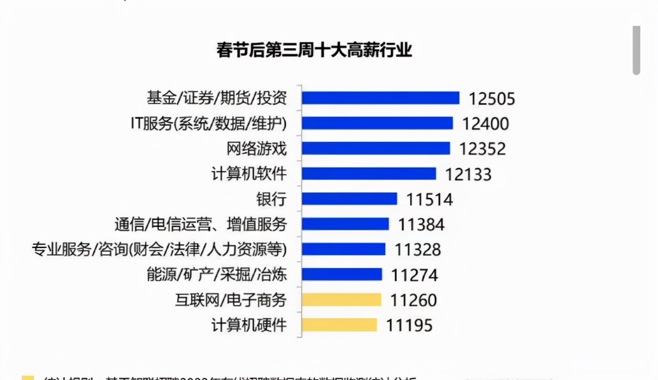 最新10大高薪行业出炉，你选对了没，2022届大学生记得提前收藏